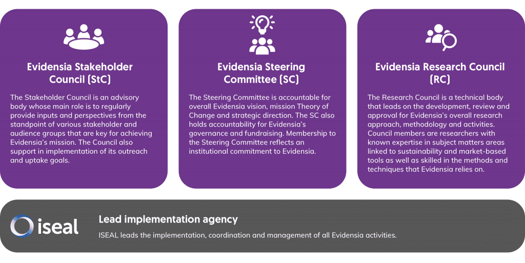 This diagram shows the structure of Evidensia in layers from top to bottom. Within the top layer are Evidensia Stakeholder Council, Evidensia Steering Committee and Evidensia Research Council. In the bottom layer is ISEAL who lead the implementation, coordination and management of all Evidensia activities.